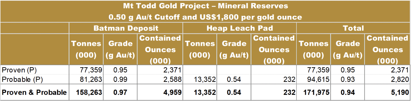Reserve and Resource Table 071321