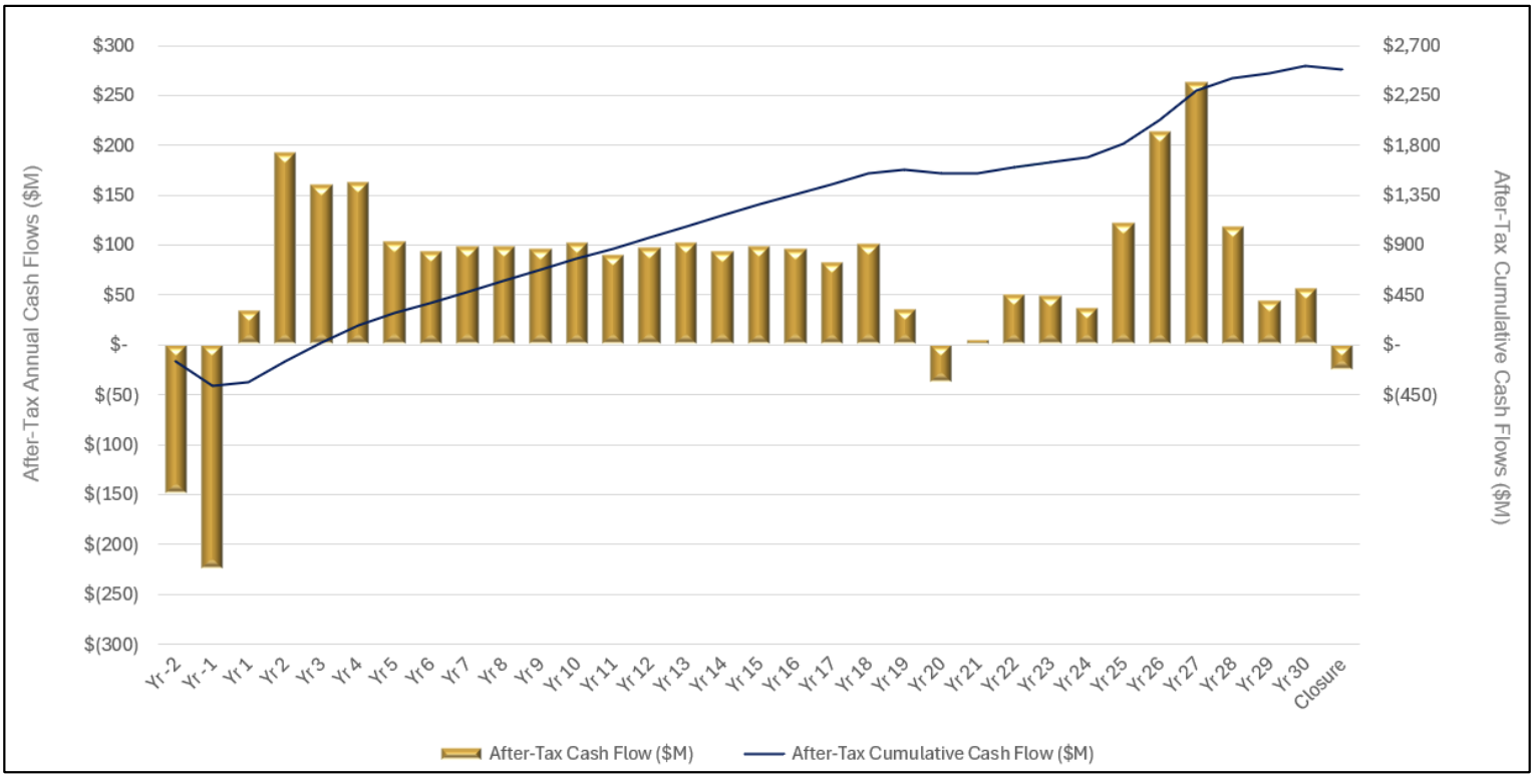 After tax Cash Flow