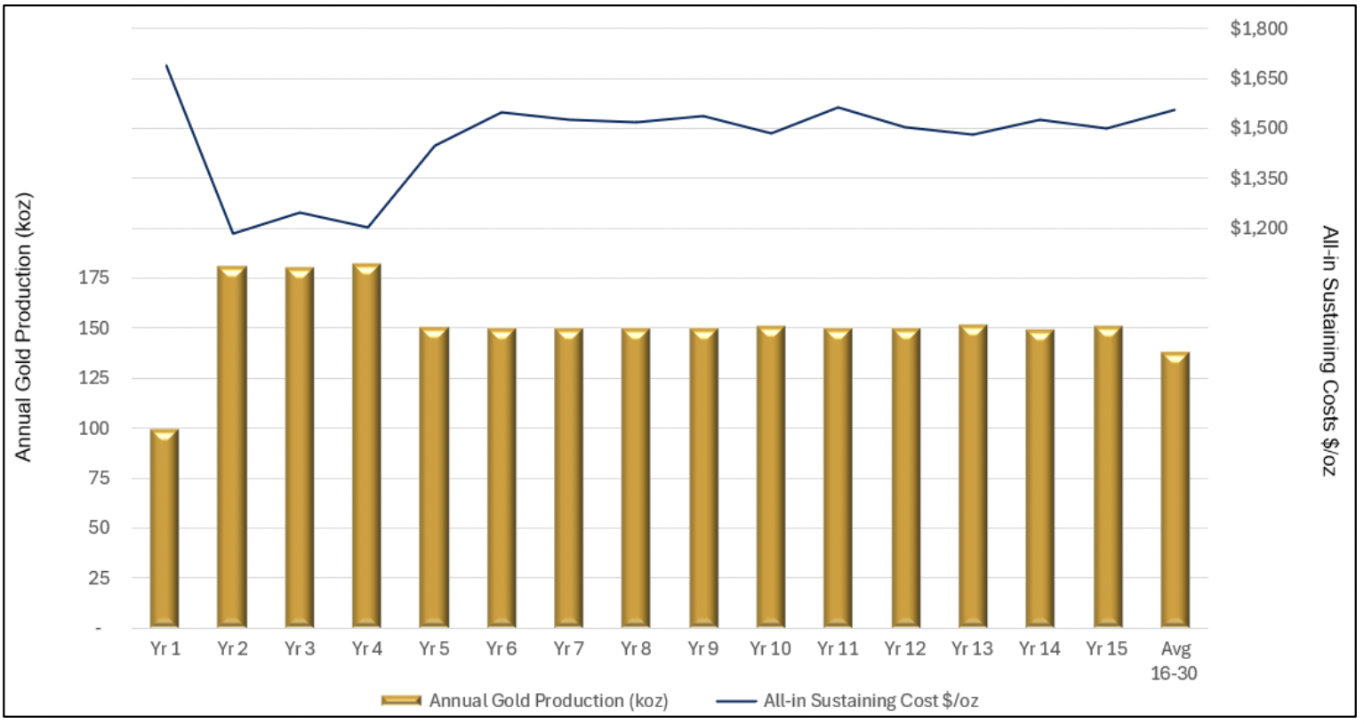 Annual Gold Production and All in Sustaining Costs per oz