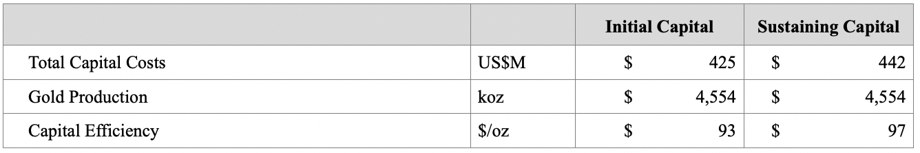 Capital Efficiency is calculated as total capital costs