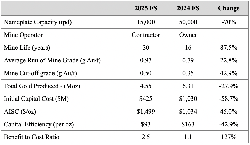 Feasibility Study Comparison