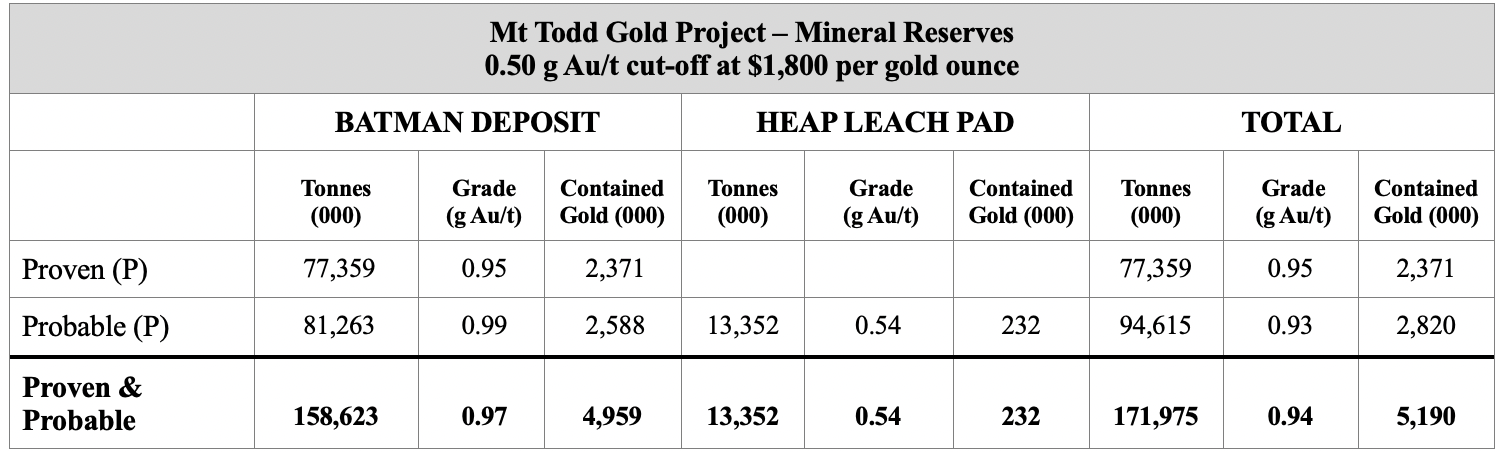 Mt Todd Gold Project Mineral Reserves