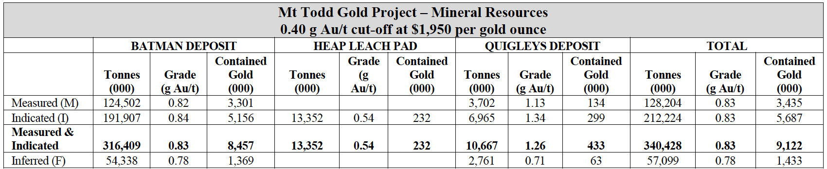 Mt Todd Gold Project Mineral Resources 0.40 g Au
