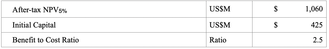 The Benefit to Cost Ratio is calculated