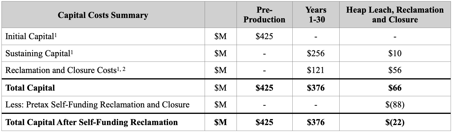 table Capital Costs Summary