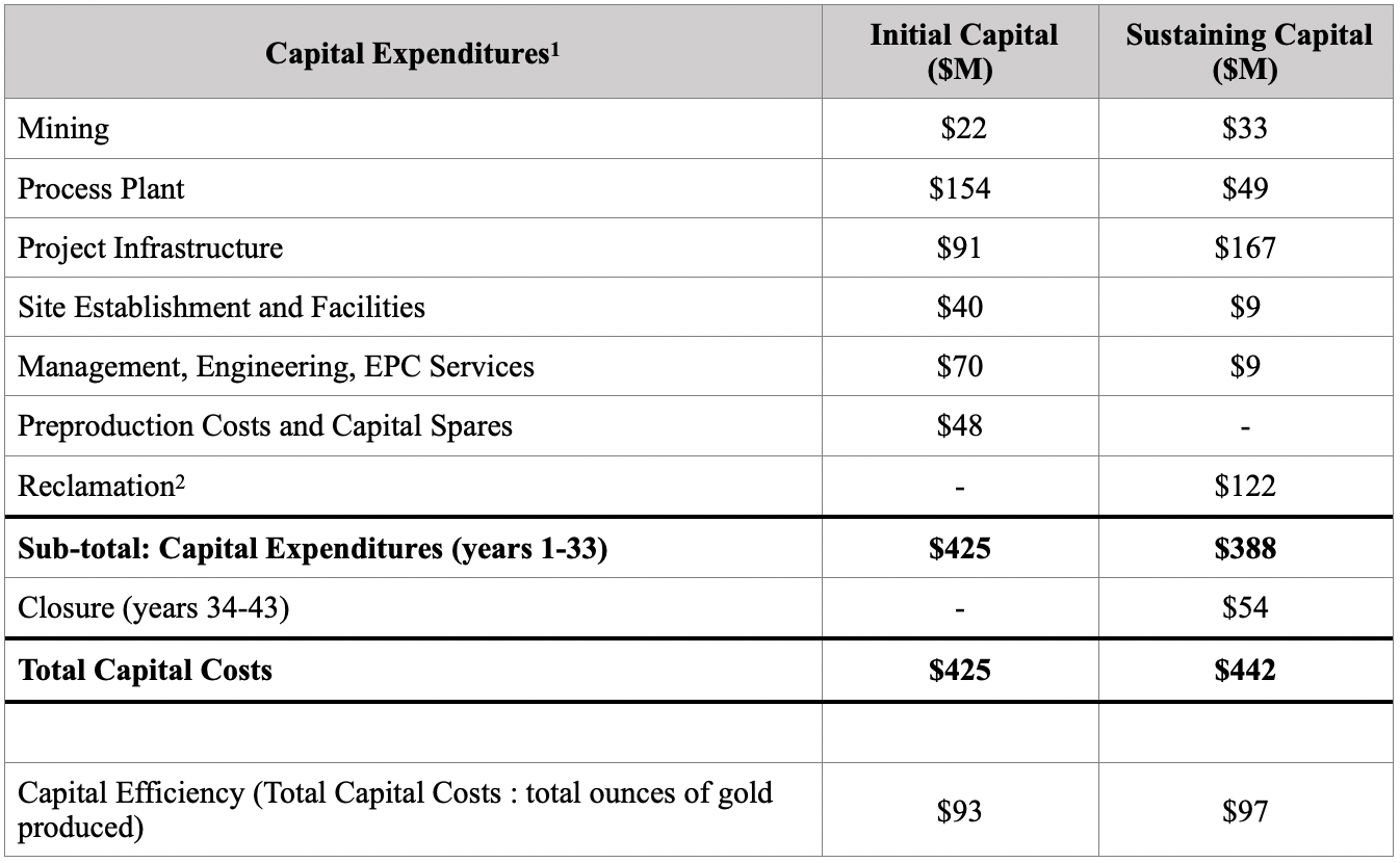 table Capital Expenditures