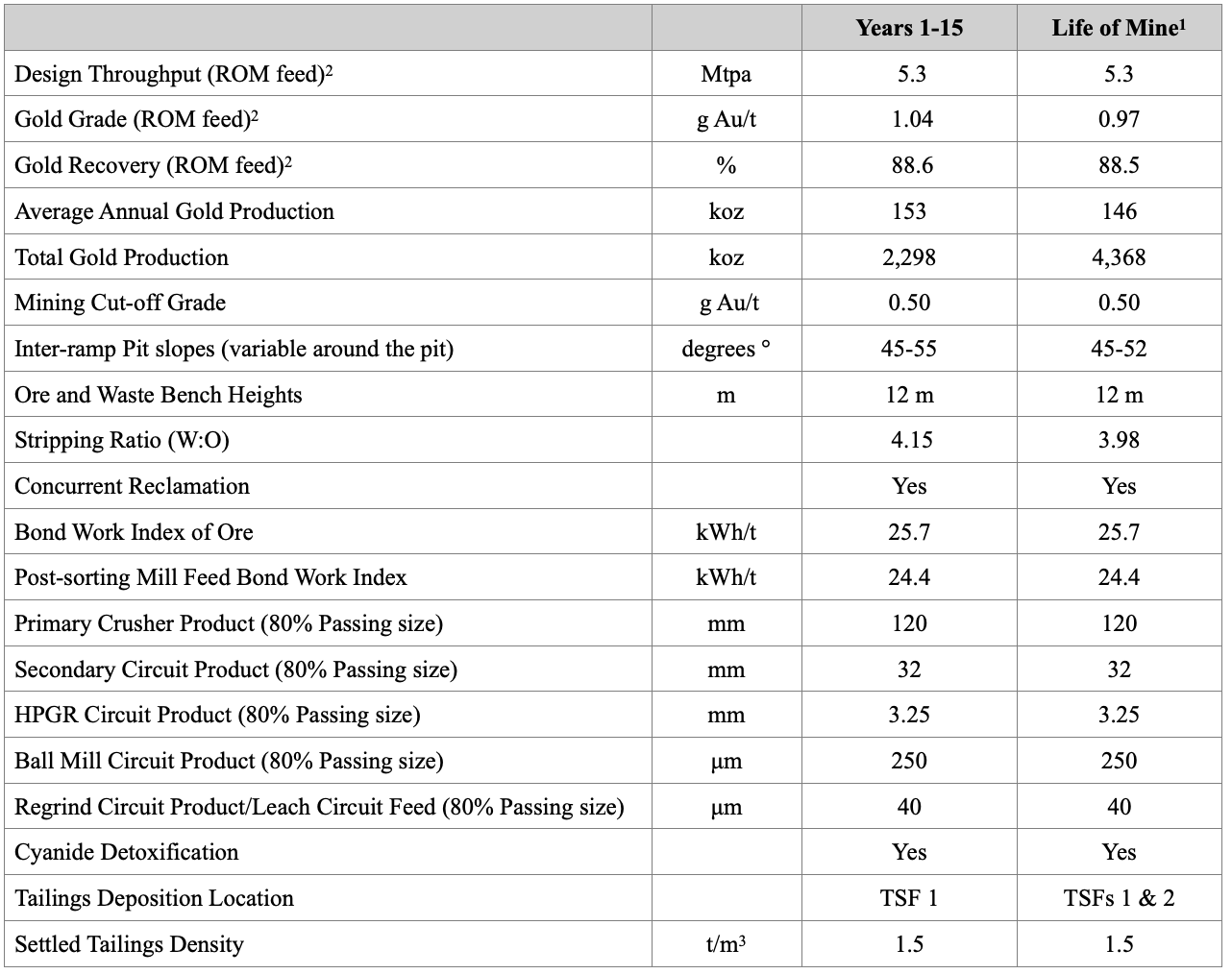 table KeyProductionMetrics