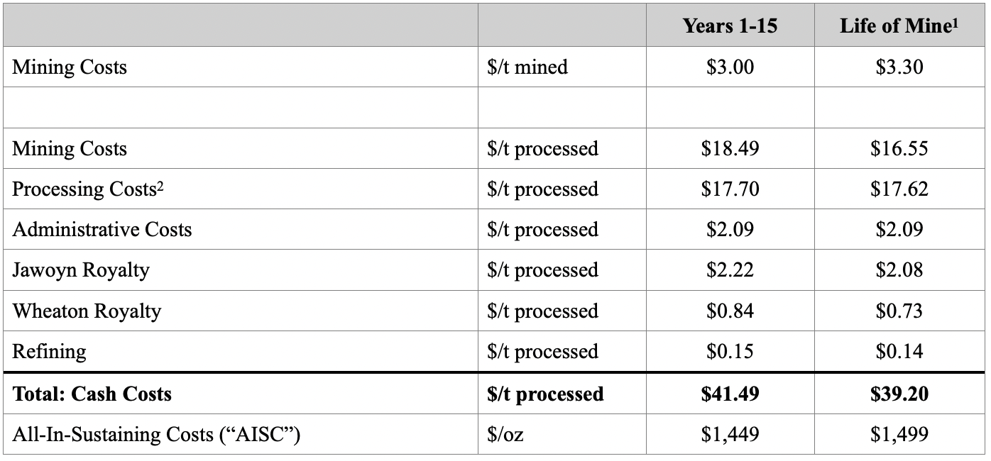 table Operating costs on a unit cost basis are shown