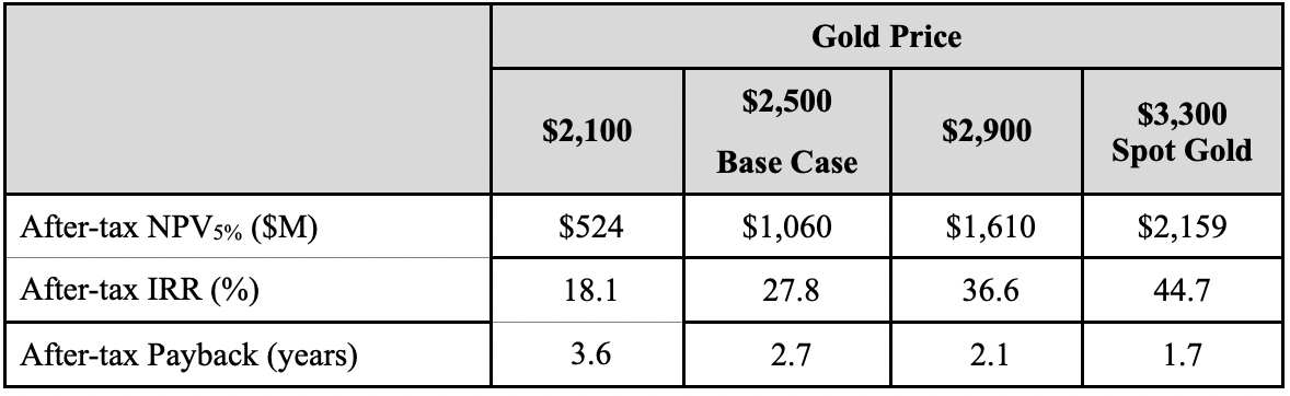 table gold price
